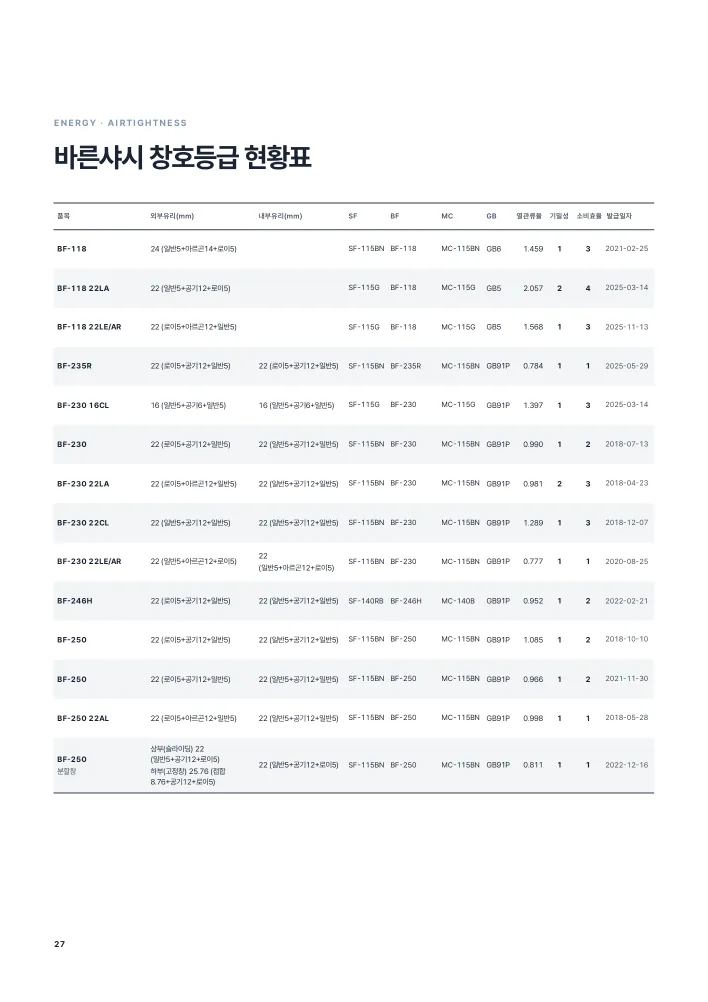 창호등급 현황표 — 시험성적서 기준, 발급일자까지